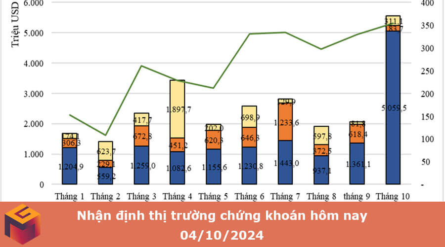 thị trường chứng khoán hôm nay 04-10-2024